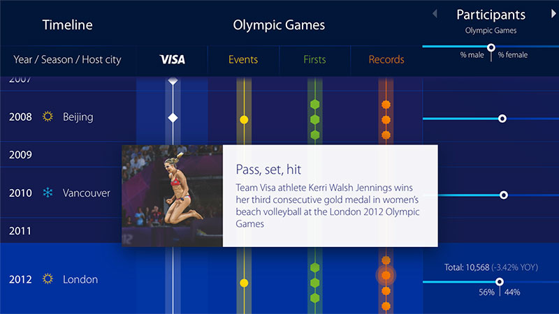 visa olimpiai játékok idővonal